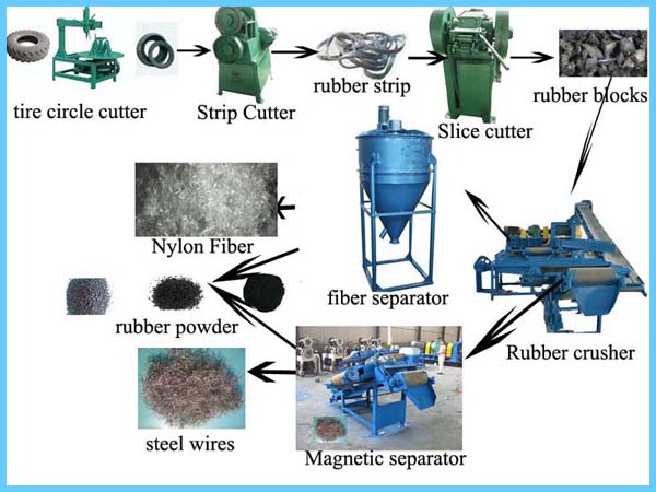 Tire Recycling Production Line 